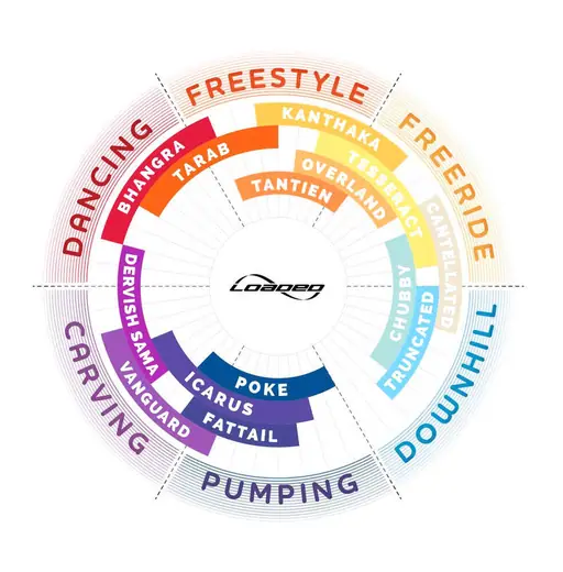 Loaded POKEモデル ロングボード Loaded Poke Complete Longboard | SkatePro