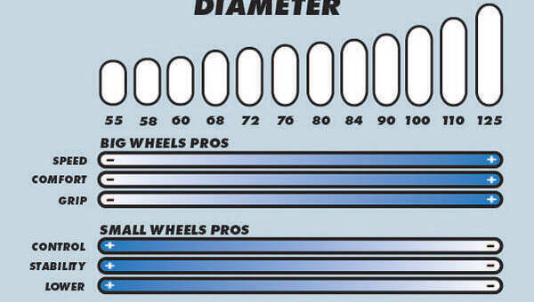 How to pick your skate wheels | SkatePro